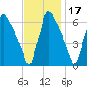 Burlington tide chart for Wednesday, November 17, 2021