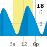 Burlington tide chart for Thursday, November 18, 2021