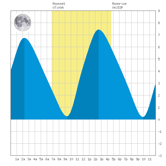 Burlington tide chart for Friday, November 19, 2021