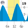 Burlington tide chart for Friday, November 19, 2021