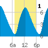 Burlington tide chart for Monday, November 1, 2021