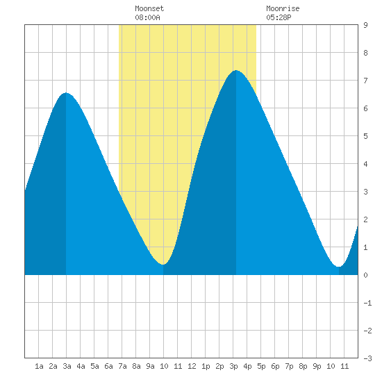 Burlington tide chart for Saturday, November 20, 2021