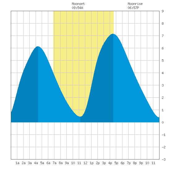 Burlington tide chart for Monday, November 22, 2021