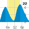 Burlington tide chart for Monday, November 22, 2021