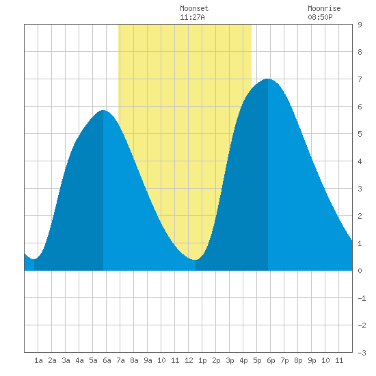 Burlington tide chart for Wednesday, November 24, 2021