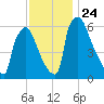 Burlington tide chart for Wednesday, November 24, 2021