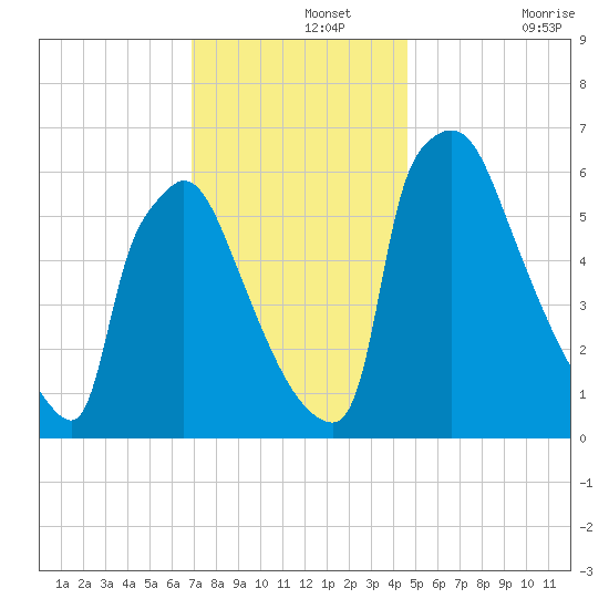 Burlington tide chart for Thursday, November 25, 2021