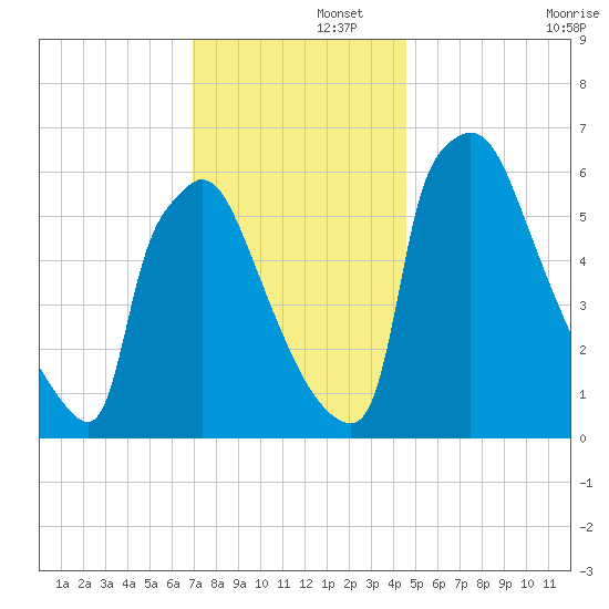 Burlington tide chart for Friday, November 26, 2021