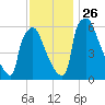 Burlington tide chart for Friday, November 26, 2021