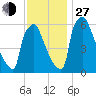 Burlington tide chart for Saturday, November 27, 2021