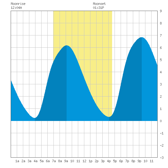 Burlington tide chart for Sunday, November 28, 2021