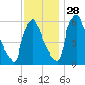 Burlington tide chart for Sunday, November 28, 2021
