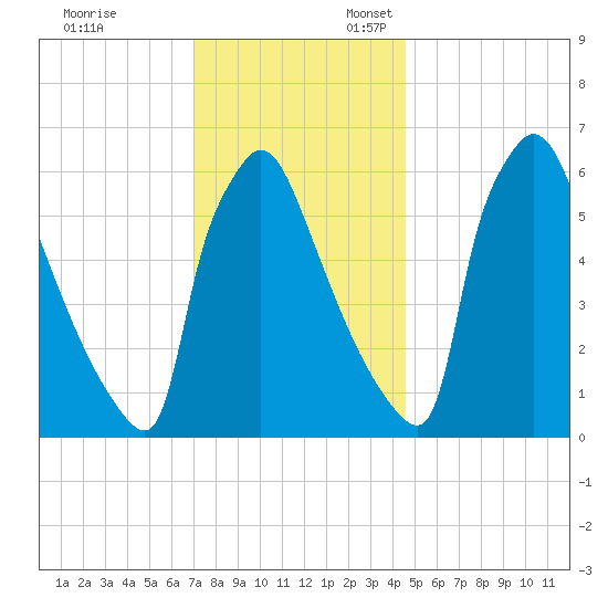 Burlington tide chart for Monday, November 29, 2021