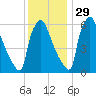 Burlington tide chart for Monday, November 29, 2021