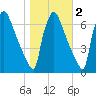 Burlington tide chart for Tuesday, November 2, 2021