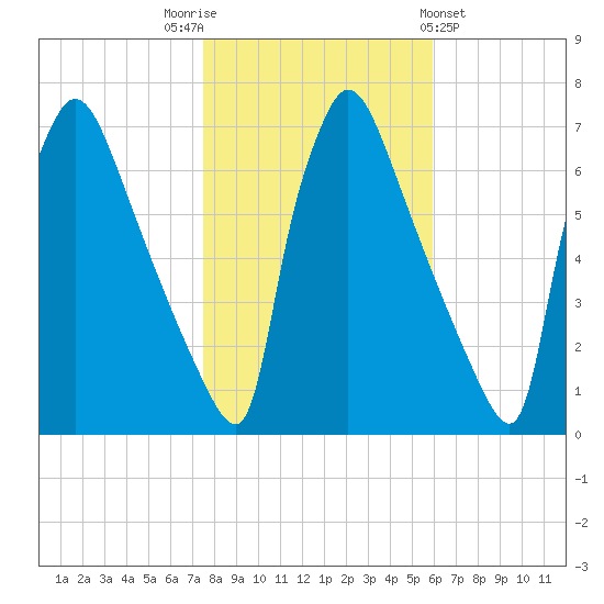 Burlington tide chart for Wednesday, November 3, 2021