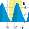 Burlington tide chart for Wednesday, November 3, 2021