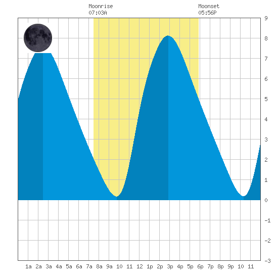 Burlington tide chart for Thursday, November 4, 2021