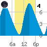 Burlington tide chart for Thursday, November 4, 2021