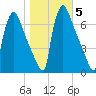 Burlington tide chart for Friday, November 5, 2021