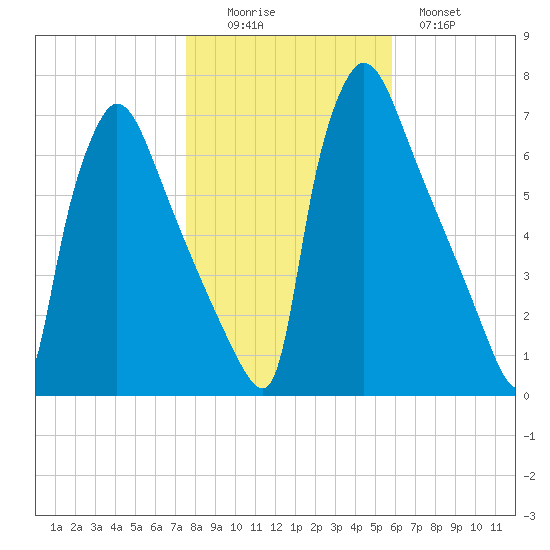 Burlington tide chart for Saturday, November 6, 2021