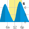 Burlington tide chart for Saturday, November 6, 2021