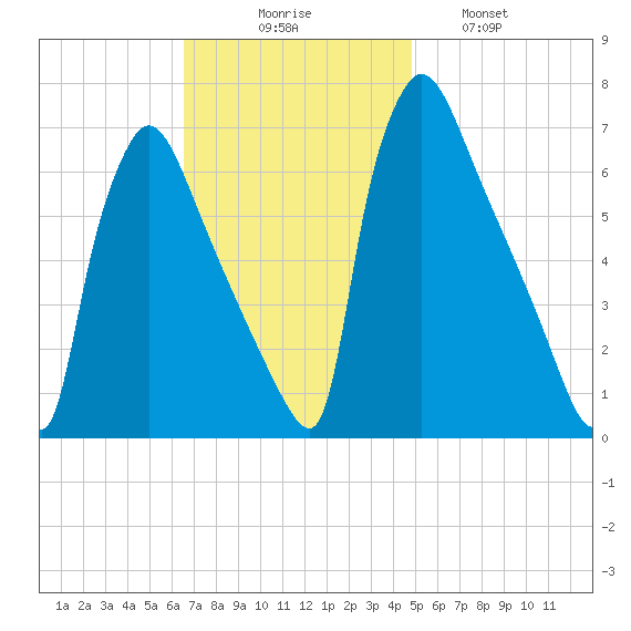 Burlington tide chart for Sunday, November 7, 2021