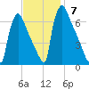 Burlington tide chart for Sunday, November 7, 2021
