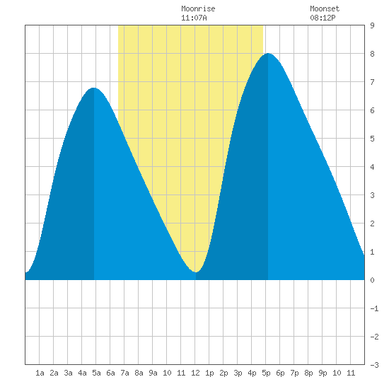 Burlington tide chart for Monday, November 8, 2021
