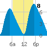 Burlington tide chart for Monday, November 8, 2021