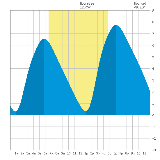 Burlington tide chart for Tuesday, November 9, 2021