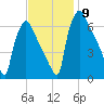 Burlington tide chart for Tuesday, November 9, 2021