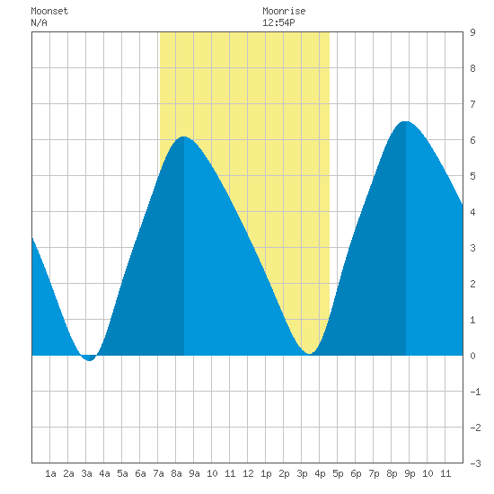 Burlington tide chart for Saturday, December 11, 2021