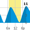 Burlington tide chart for Saturday, December 11, 2021