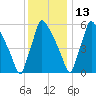 Burlington tide chart for Monday, December 13, 2021