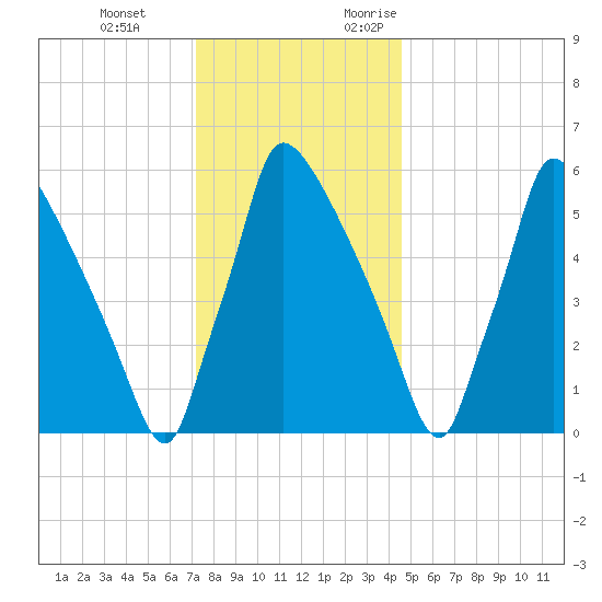 Burlington tide chart for Tuesday, December 14, 2021
