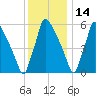 Burlington tide chart for Tuesday, December 14, 2021