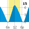 Burlington tide chart for Wednesday, December 15, 2021
