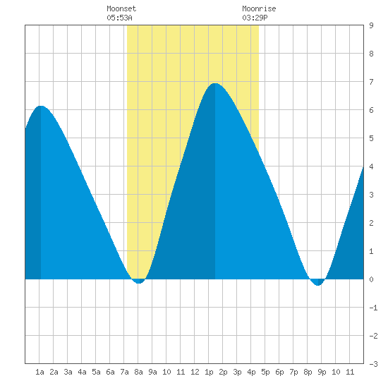 Burlington tide chart for Friday, December 17, 2021