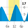 Burlington tide chart for Friday, December 17, 2021