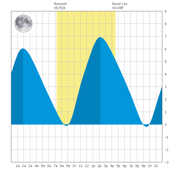 Burlington tide chart for Saturday, December 18, 2021