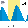 Burlington tide chart for Saturday, December 18, 2021