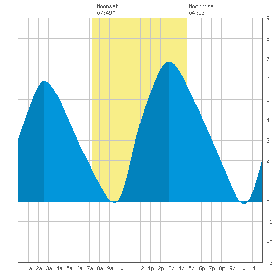 Burlington tide chart for Sunday, December 19, 2021