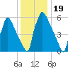 Burlington tide chart for Sunday, December 19, 2021