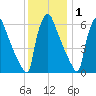 Burlington tide chart for Wednesday, December 1, 2021