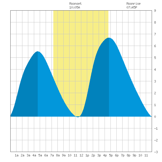 Burlington tide chart for Wednesday, December 22, 2021