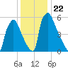 Burlington tide chart for Wednesday, December 22, 2021