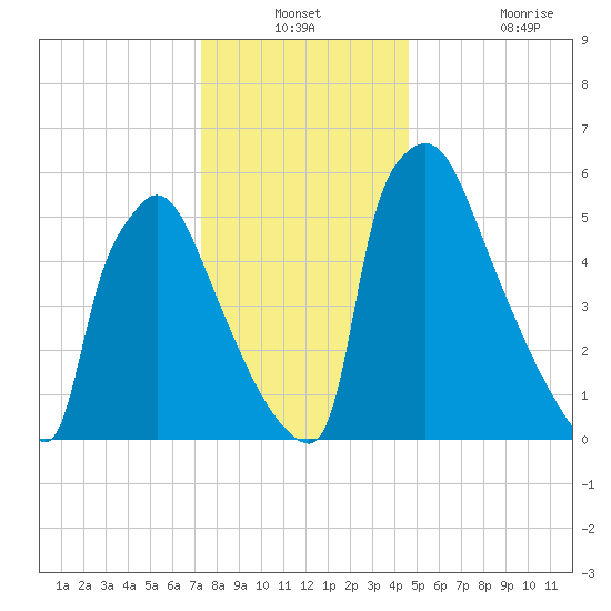Burlington tide chart for Thursday, December 23, 2021