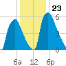 Burlington tide chart for Thursday, December 23, 2021