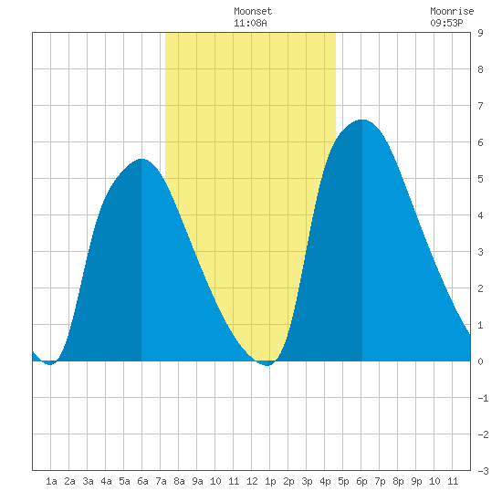 Burlington tide chart for Friday, December 24, 2021